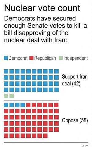 Graphic shows support in US Senate for Iran deal (AP)