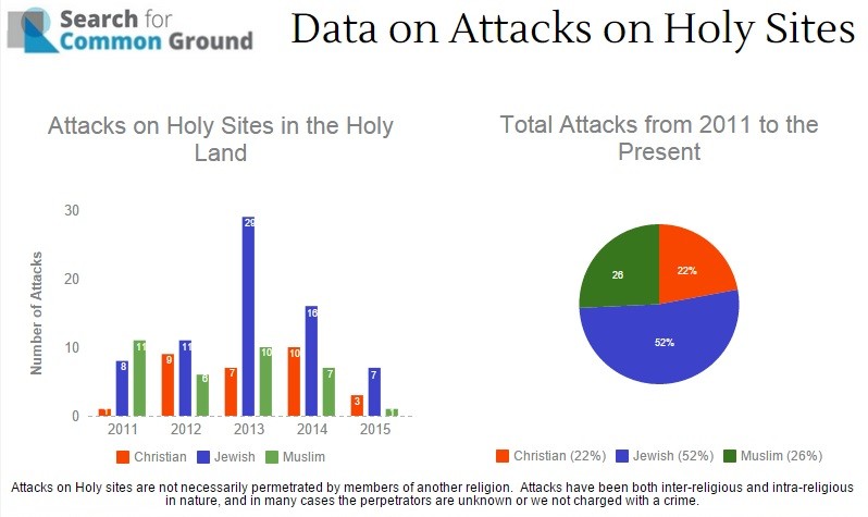 A graph produced by Search for Common Ground displaying the number of attacks against holy sites from September 2011 to September 2015 courtesy/Search for Common Ground