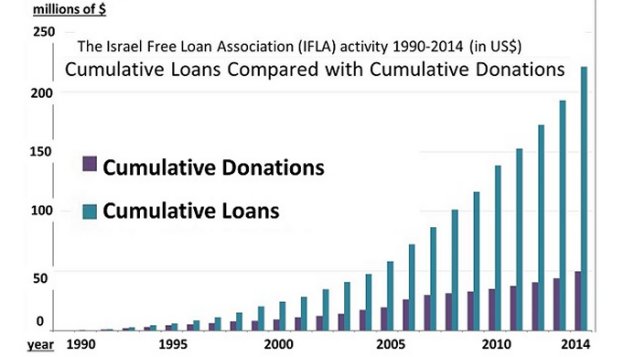 Loan Vs. Donations
