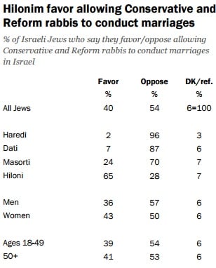 Most Israelis against non-Orthodox rabbis officiating weddings in Israel (screen capture: Pew Research Center)