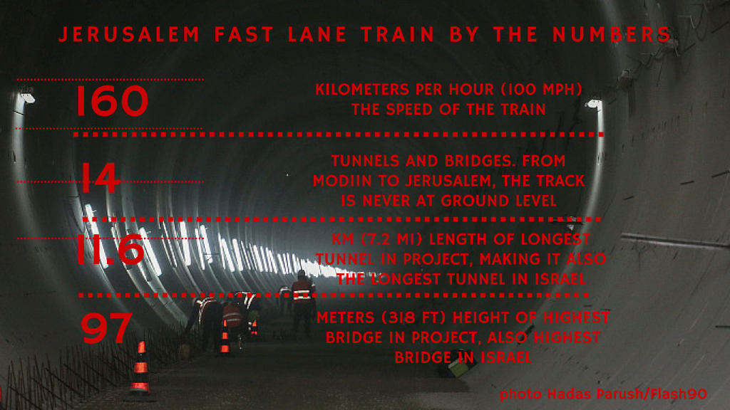 Some statistics about the high-speed Jerusalem-Tel Aviv train (Melanie Lidman/Times of Israel)