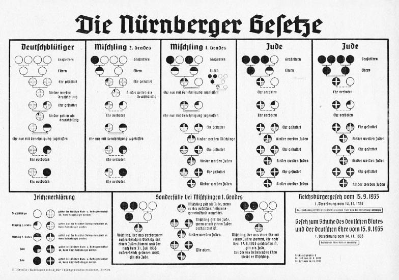 Chart published by the Nazi regime in 1935 following the passage of racial laws at Nuremberg, showing the classification of Jews according to ancestry (Public domain) Chart published by the Nazi regime in 1935 following the passage of racial laws at Nuremberg, showing the classification of Jews according to ancestry (Public domain)