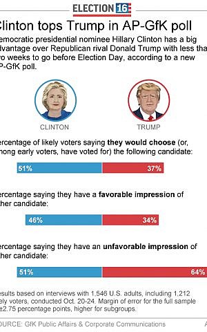 Graphic shows results of AP-GfK poll on attitudes toward presidential candidates; October 26, 2016. (AP)