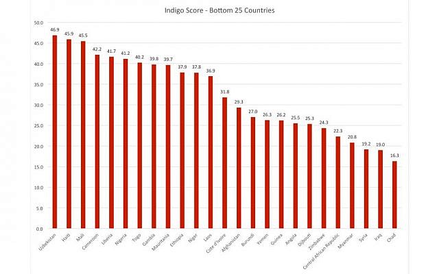 The Indigo Index's bottom 25 countries - click to enlarge. (courtesy)
