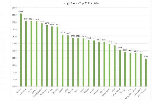 The Indigo Index's top 25 countries - click to enlarge. (courtesy) The Indigo Index's top 25 countries - click to enlarge. (courtesy)