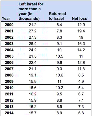 Leaving and returning Israel residents (Source: CBS) Leaving and returning Israel residents (Source: CBS)