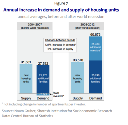 A graph by Noam Gruber of the Shoresh Institute showing how demand for apartments has changed (Courtesy Shoresh Institute) A graph by Noam Gruber of the Shoresh Institute showing how demand for apartments has changed (Courtesy Shoresh Institute)