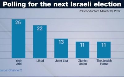 Illustrative of results from Friday Channel 2 poll shown in i24News report on March 12, 2017. (Screen capture/i24News)