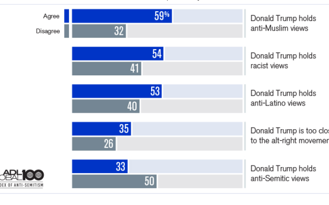 Data from latest polling commissioned by the Anti-Defamation League that found 33 percent of Americans think President Donald Trump is 'personally anti-Semitic' (Courtesy)
