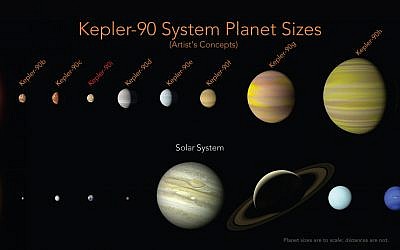This illustration made available by NASA shows a comparison of the planets in the solar system and those orbiting the star Kepler-90. (Wendy Stenzel/NASA, Ames Research Center via AP)