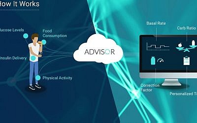 Infographic showing how the Advisor Pro cloud-based diabetes solution developed by DreamMed Diabetes works (Courtesy)