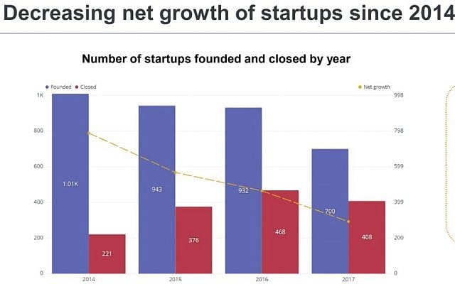 Start-Up Nation Central slide shows decline in number of startups being set up in Israel, and rise in number of firms closing down (Start-Up Nation Central source, based on Start-Up Nation Finder) Start-Up Nation Central slide shows decline in number of startups being set up in Israel, and rise in number of firms closing down (Start-Up Nation Central source, based on Start-Up Nation Finder)