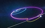A computer simulation shows the route that the Beresheet spacecraft will take the moon, with a series of larger ellipses around the Earth until it reaches an orbit around the moon. (courtesy SpaceIL)