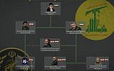 A graphic by the Israeli military showing the chain of command for a joint Iranian-Hezbollah program to provide the Lebanese terror group with precision-guided missiles, which was released on August 29, 2019. (Israel Defense Forces)