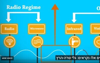 Terahertz waves, electromagnetic waves that are found between short and long electromagnetic waves  (YouTube screenshot)