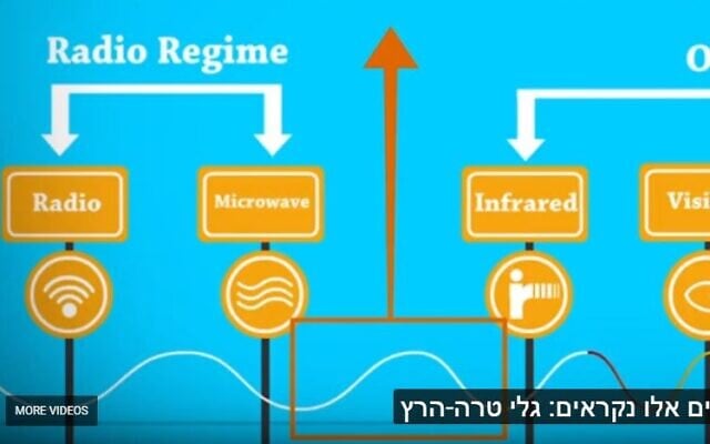 Terahertz waves, electromagnetic waves that are found between short and long electromagnetic waves (YouTube screenshot) Terahertz waves, electromagnetic waves that are found between short and long electromagnetic waves (YouTube screenshot)