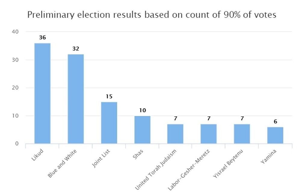 Preliminary election results based on count of 92% of votes in the March 2, 2020 Knesset elections Preliminary election results based on count of 92% of votes in the March 2, 2020 Knesset elections