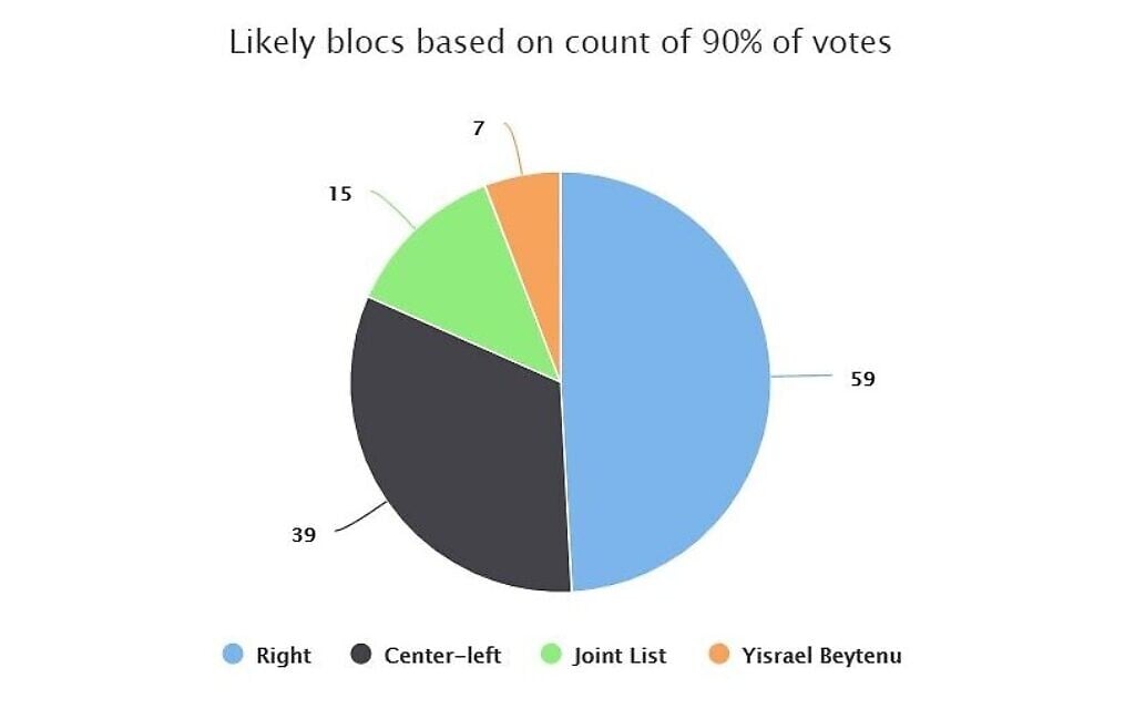 Likely blocs based on count of 92% of votes in the March 2, 2020 Knesset elections Likely blocs based on count of 92% of votes in the March 2, 2020 Knesset elections