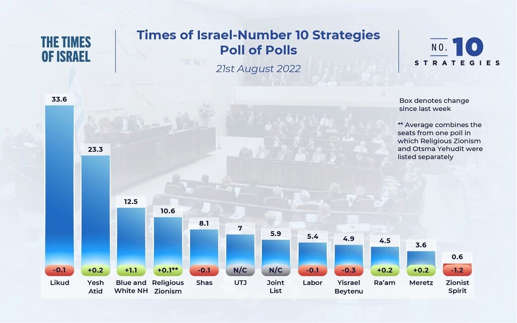 The state of the Israeli election campaign: Poll of polls, August 21, 2022, showing the number of seats parties would be expected to win if the election was held today, based on a weighing of the latest opinion polls.