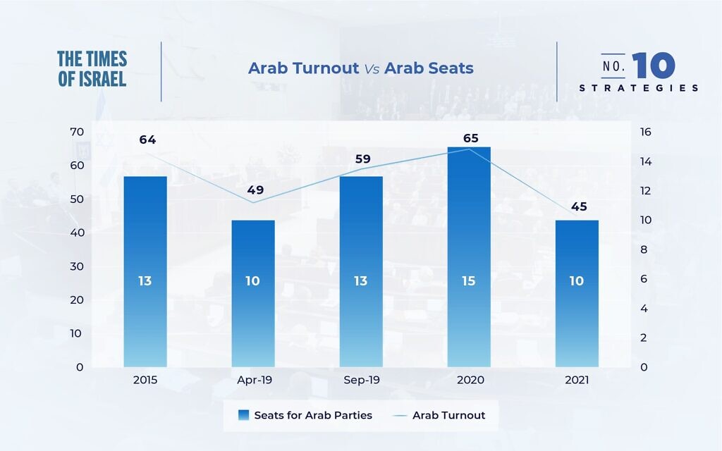 Arab turnout vs. Arab seats