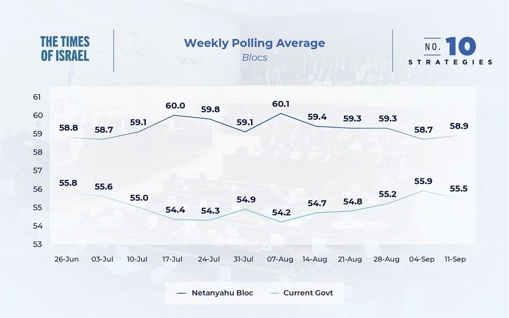 Weekly polling average of the Netanyahu-led bloc and the outgoing coalition bloc