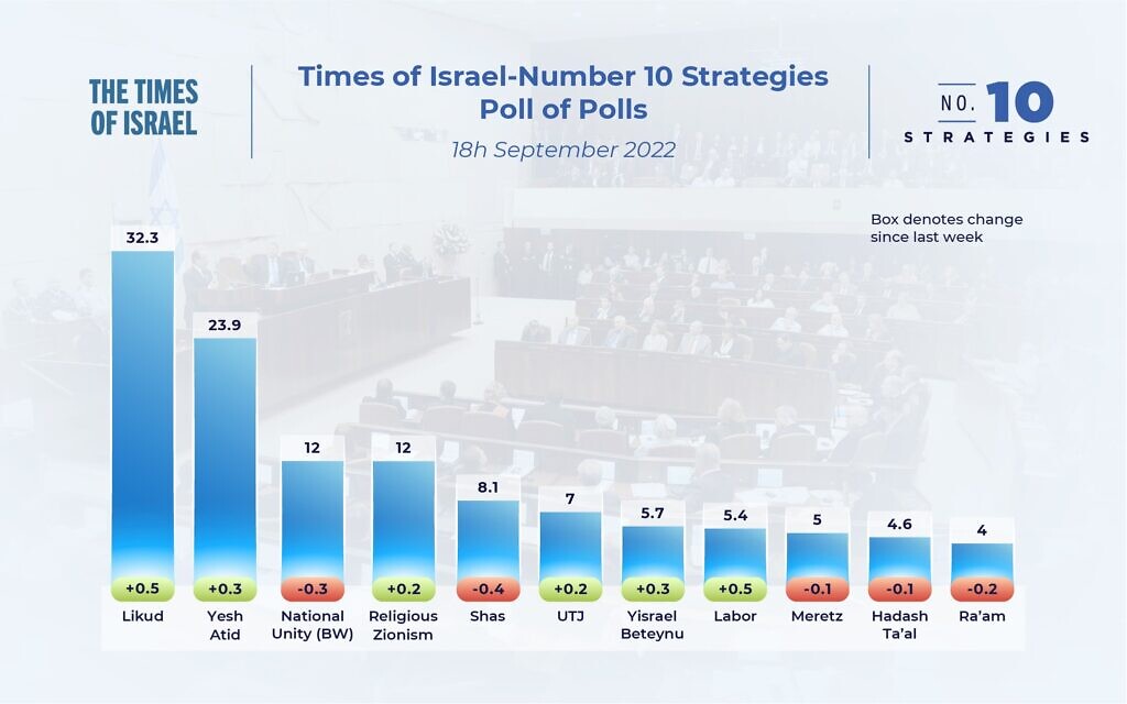 The state of the Israeli election campaign: Poll of polls, September 18, 2022, showing the number of seats parties would be expected to win if the election was held today, based on a weighing of the latest opinion polls.