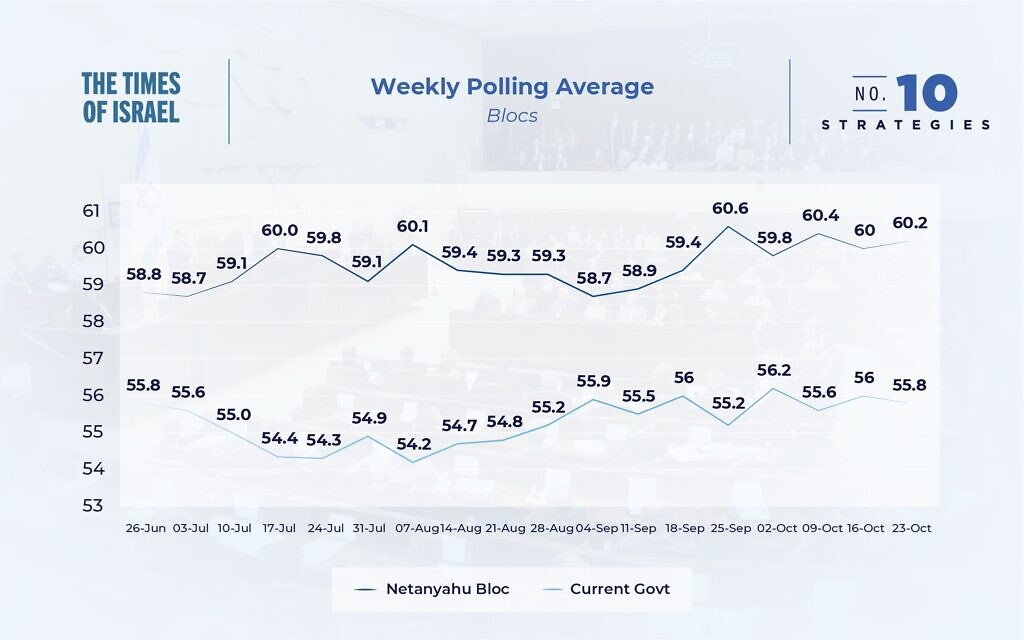 Weekly polling averages for Knesset blocs, as of October 23, 2022.