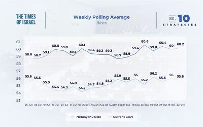 Weekly polling averages for Knesset blocs, as of October 23, 2022.