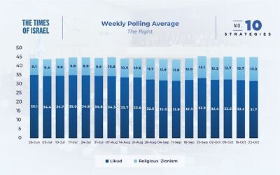 Weekly polling average of Likud and Religious Zionism parties, as of October 23, 2022.