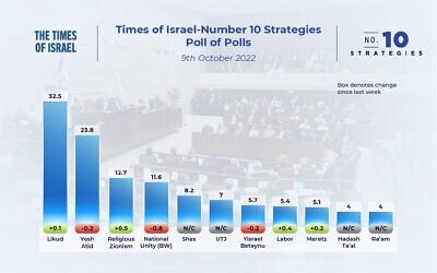 The state of the Israeli election campaign: Poll of polls, October 9, 2022, showing the number of seats parties would be expected to win if the election was held today, based on a weighing of the latest opinion polls.