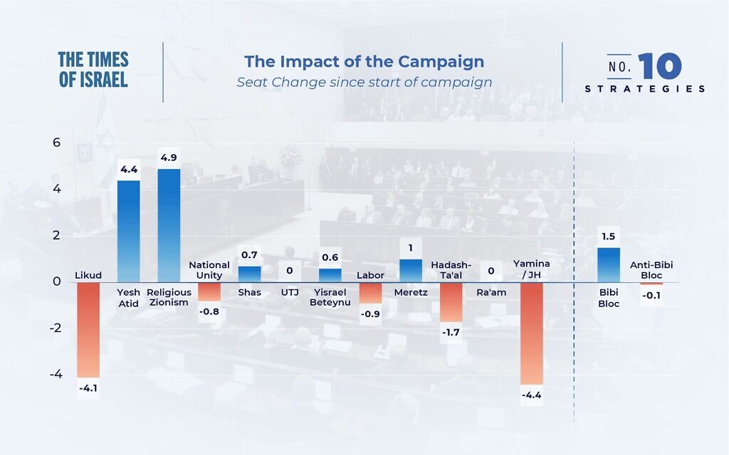 The impact of the campaign: Party gains and losses