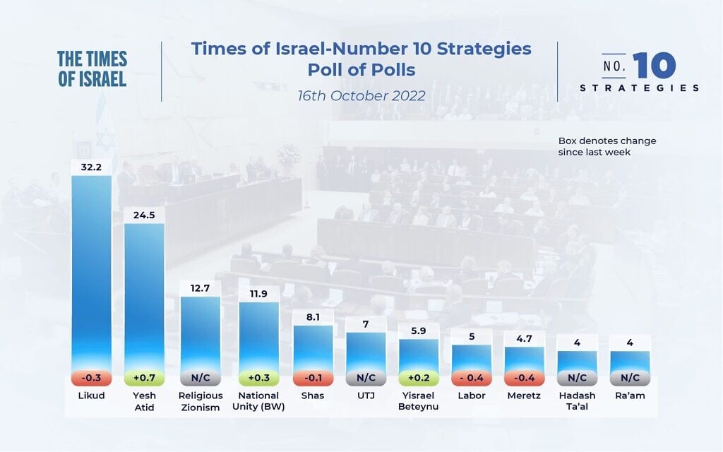 The state of the Israeli election campaign: Poll of polls, October 16, 2022, showing the number of seats parties would be expected to win if the election was held today, based on a weighing of the latest opinion polls.