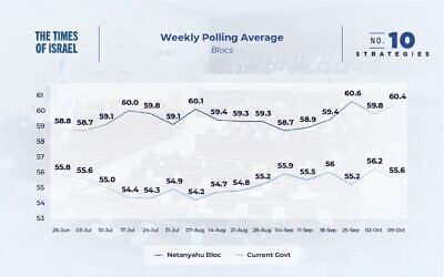 Weekly polling average of the Netanyahu bloc and the current government bloc