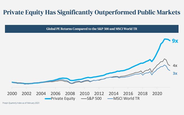 (Source: Preqin Quarterly Index) (Source: Preqin Quarterly Index)