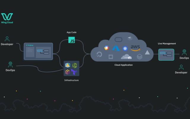 Israeli startup Wing Cloud creates a single programming language model designed for cloud applications. (Courtesy) Israeli startup Wing Cloud creates a single programming language model designed for cloud applications. (Courtesy)