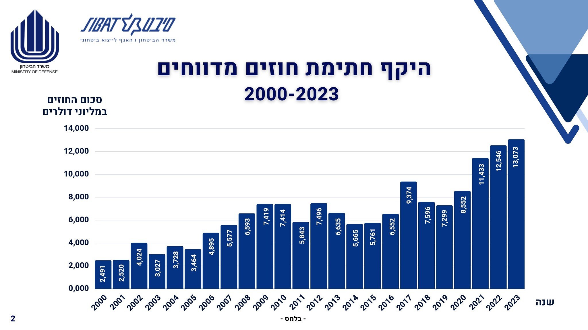Israeli arms sales break record for 3rd year in row, reaching $13 billion  in 2023 | The Times of Israel