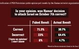 A handout IDF infographic it says is based on documents it located in the Gaza Strip showing falsified polling information, released August 29, 2024. (IDF)