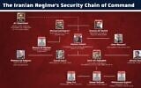The Iranian regime's security chain of command that has been eliminated by Israeli strikes, June 14, 2025. (Israel Defense Forces)