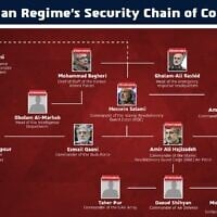 The Iranian regime's security chain of command that has been eliminated by Israeli strikes, June 14, 2025. (Israel Defense Forces)