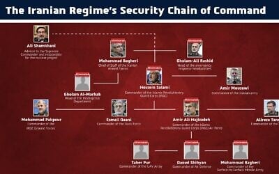 The Iranian regime's security chain of command that has been eliminated by Israeli strikes, June 14, 2025. (Israel Defense Forces)