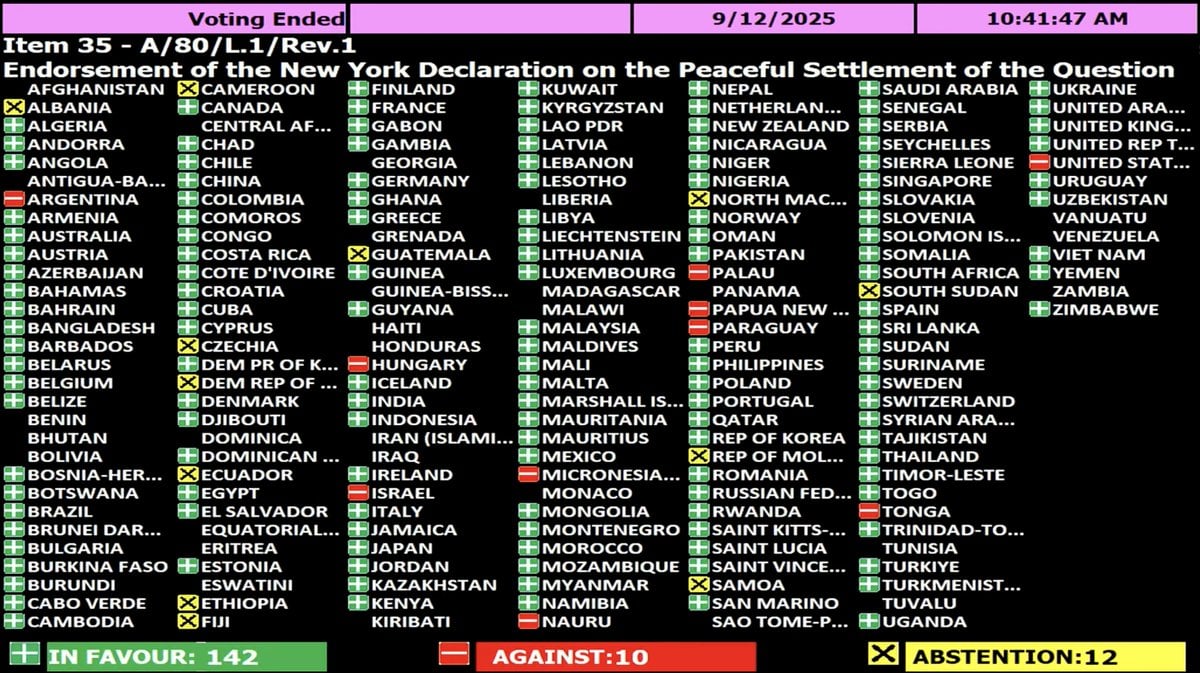 UN General Assembly Overwhelmingly Endorses Palestinian Statehood, Demands Hamas Disarmament